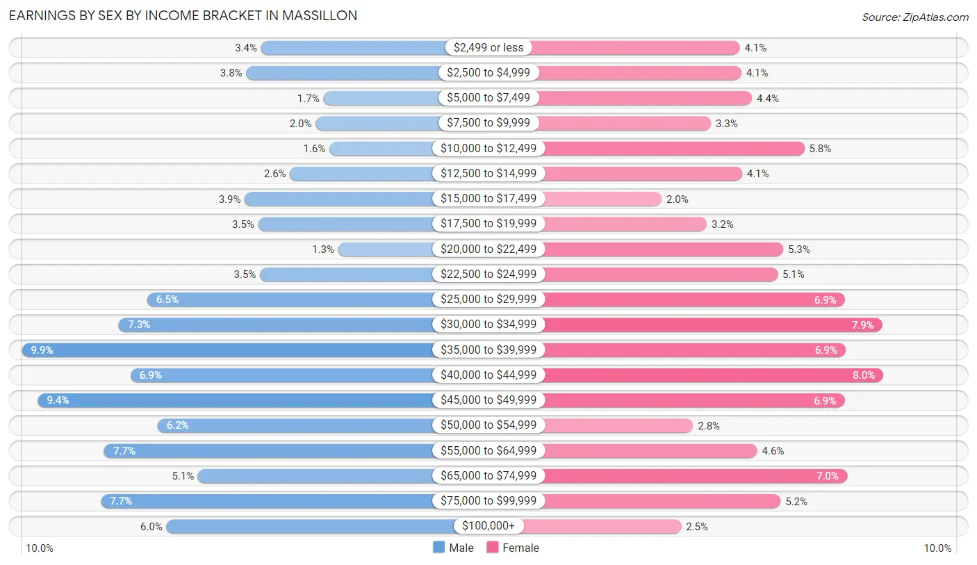 Earnings by Sex by Income Bracket in Massillon