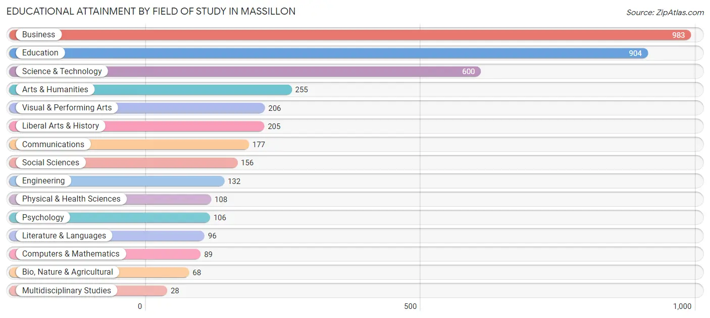 Educational Attainment by Field of Study in Massillon