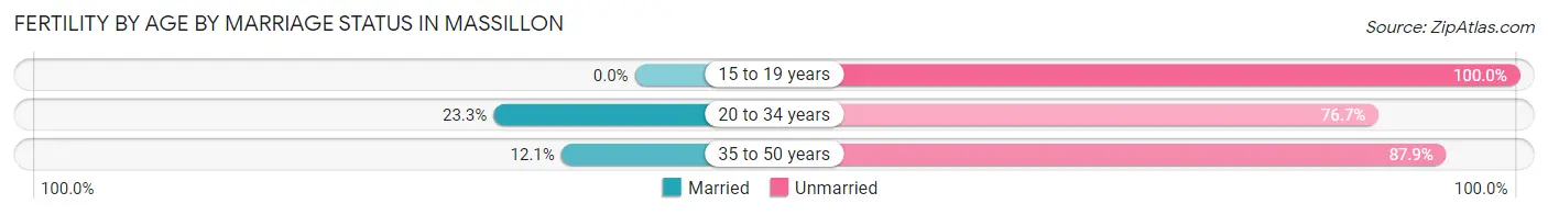 Female Fertility by Age by Marriage Status in Massillon