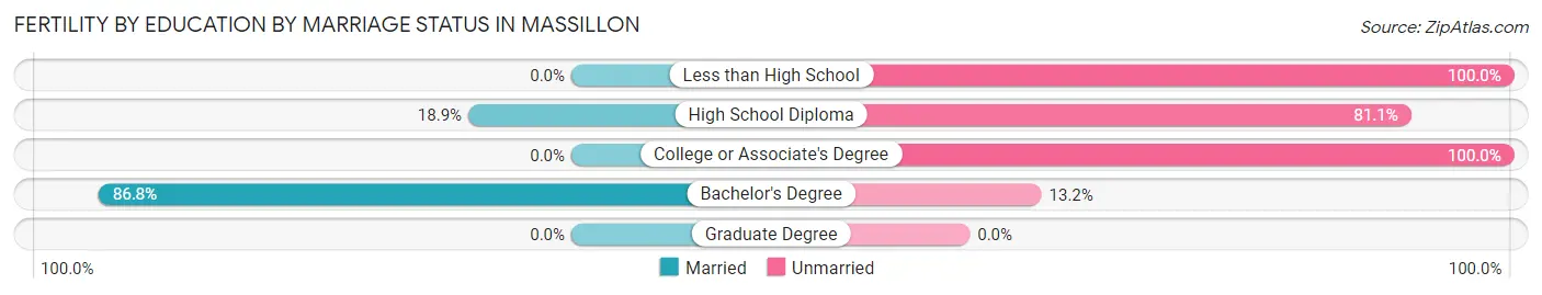 Female Fertility by Education by Marriage Status in Massillon