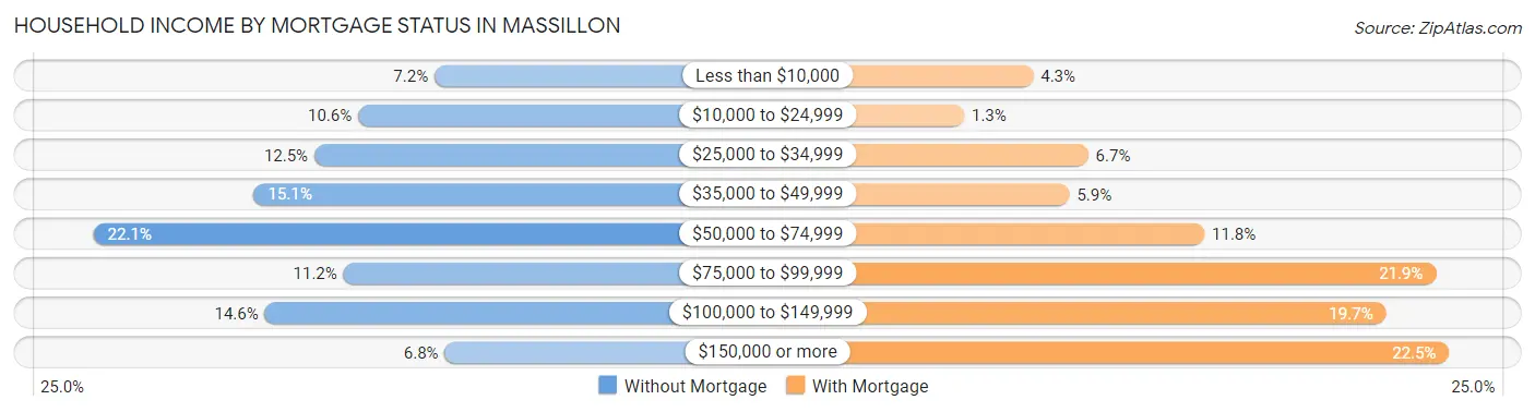 Household Income by Mortgage Status in Massillon
