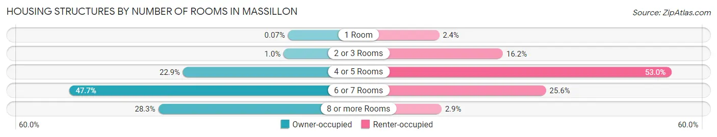 Housing Structures by Number of Rooms in Massillon