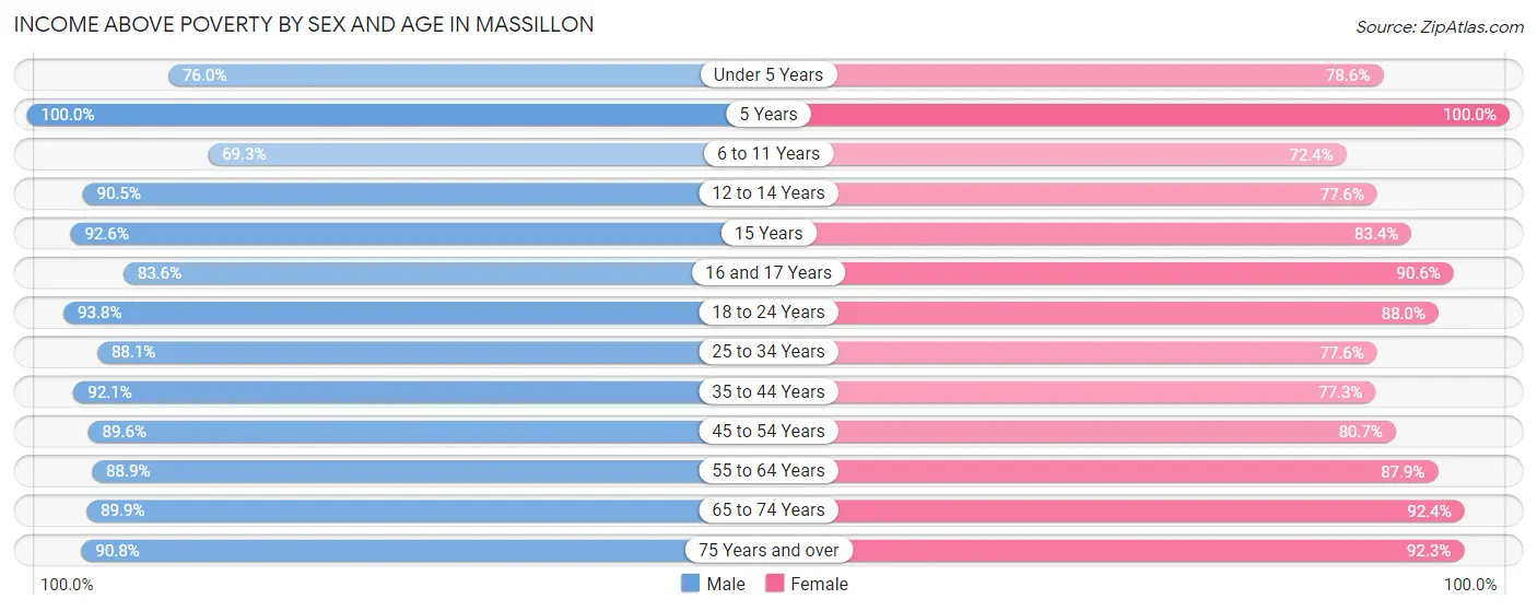 Income Above Poverty by Sex and Age in Massillon