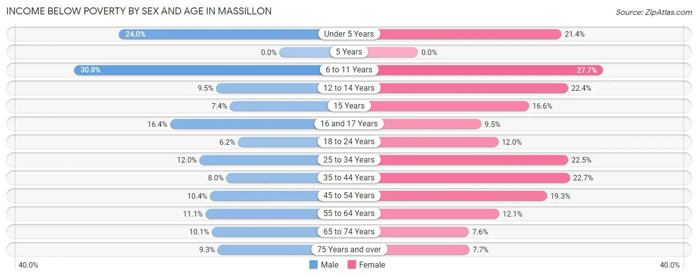 Income Below Poverty by Sex and Age in Massillon