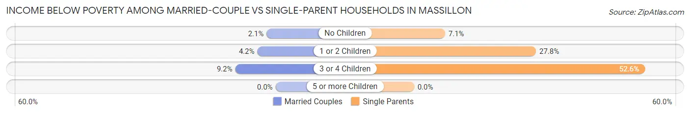 Income Below Poverty Among Married-Couple vs Single-Parent Households in Massillon