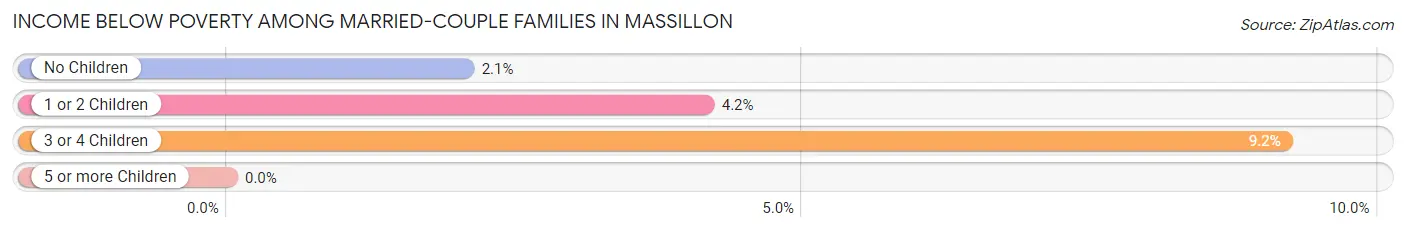 Income Below Poverty Among Married-Couple Families in Massillon