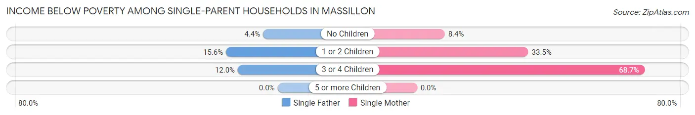Income Below Poverty Among Single-Parent Households in Massillon