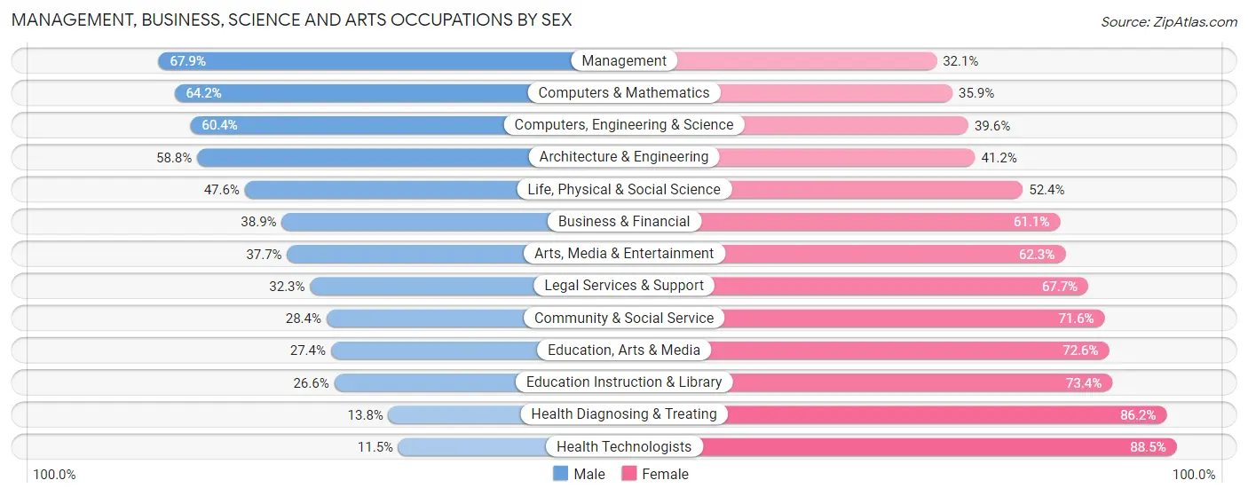 Management, Business, Science and Arts Occupations by Sex in Massillon