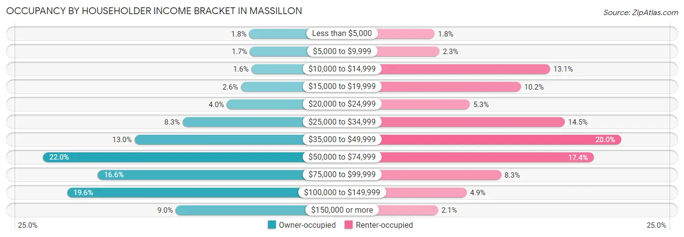 Occupancy by Householder Income Bracket in Massillon