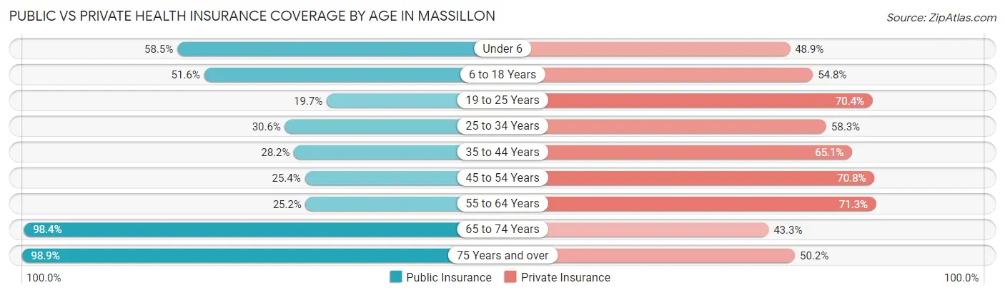 Public vs Private Health Insurance Coverage by Age in Massillon