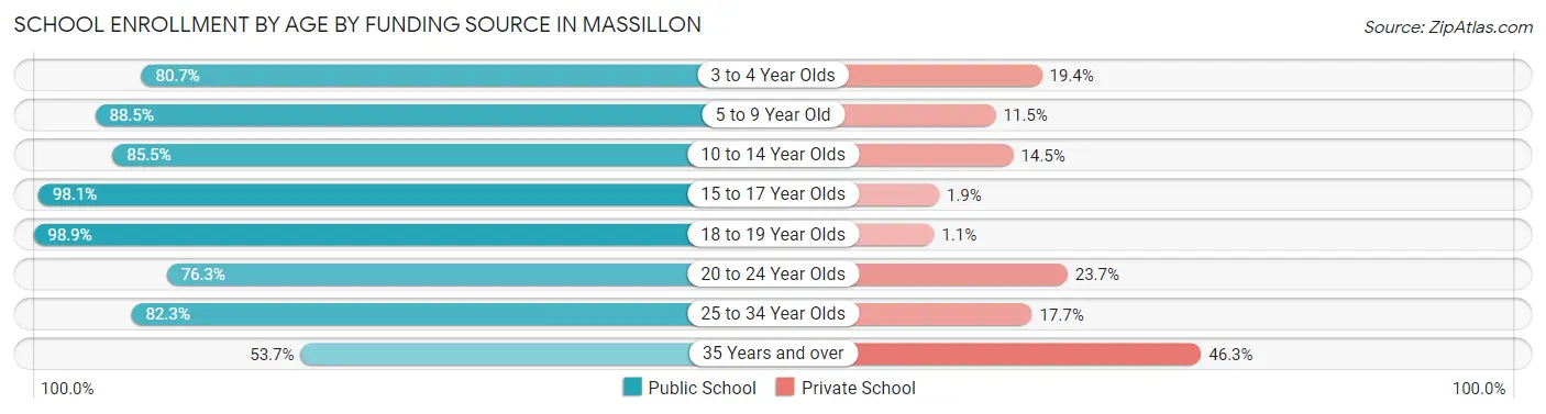 School Enrollment by Age by Funding Source in Massillon