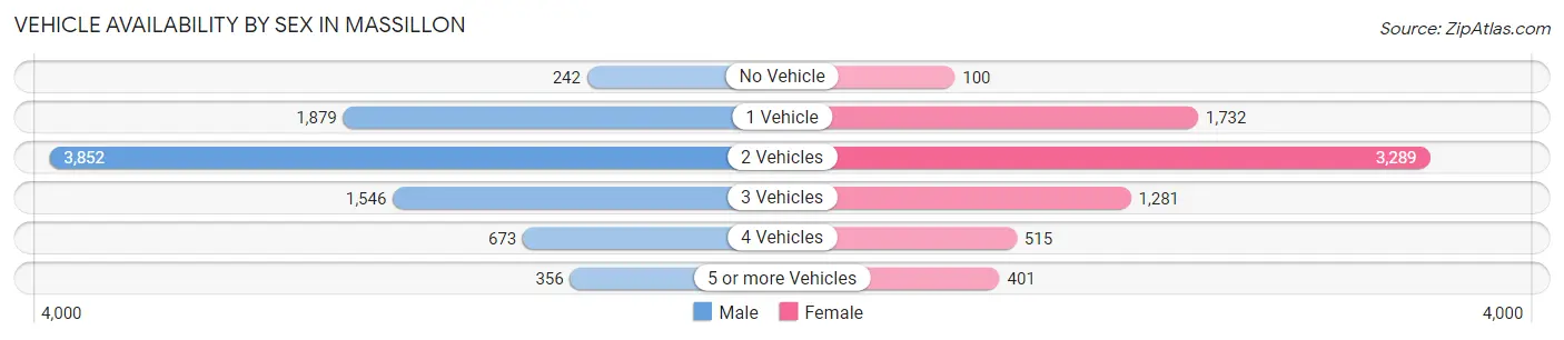 Vehicle Availability by Sex in Massillon