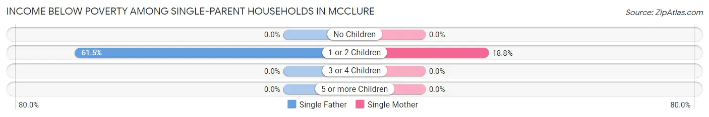 Income Below Poverty Among Single-Parent Households in McClure