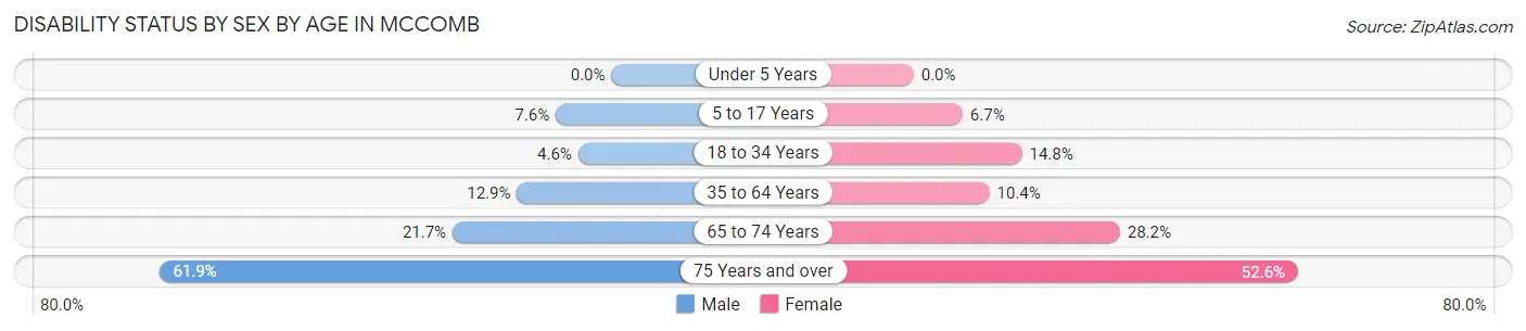 Disability Status by Sex by Age in McComb