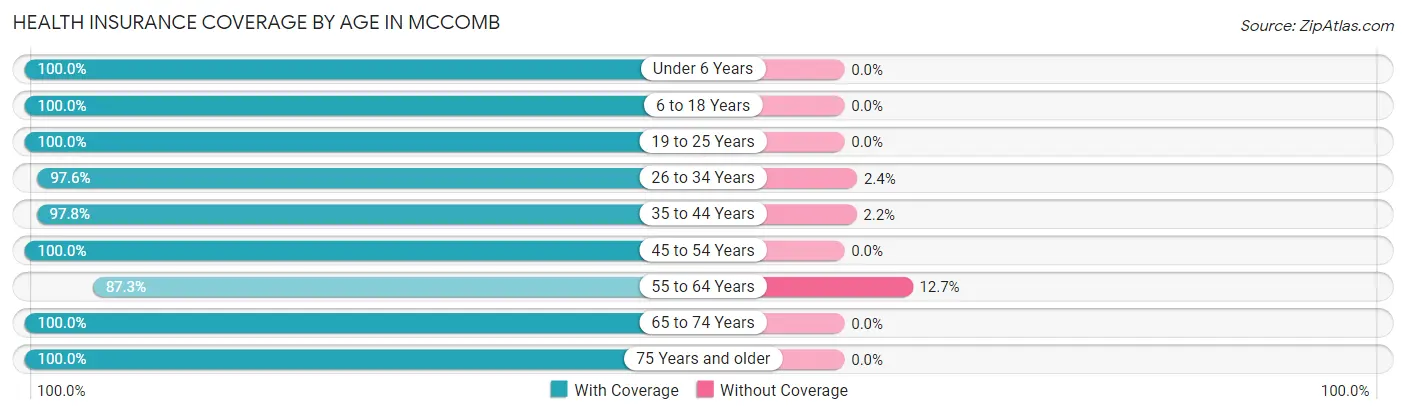 Health Insurance Coverage by Age in McComb