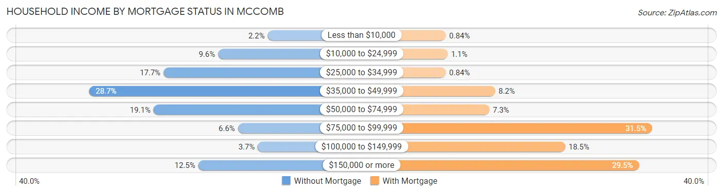 Household Income by Mortgage Status in McComb