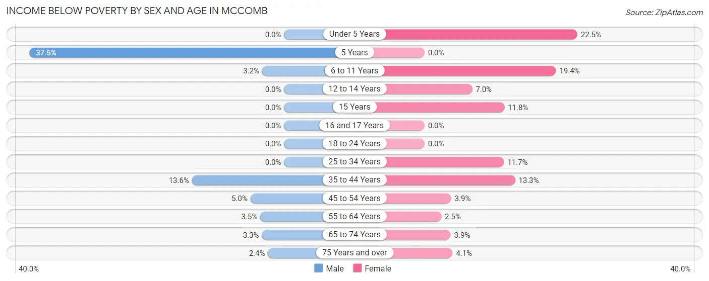 Income Below Poverty by Sex and Age in McComb