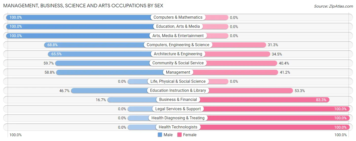 Management, Business, Science and Arts Occupations by Sex in McComb