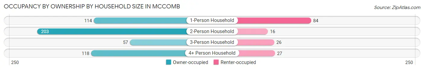 Occupancy by Ownership by Household Size in McComb