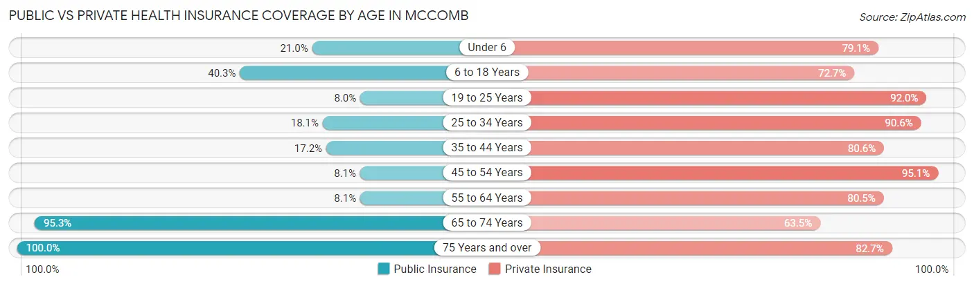 Public vs Private Health Insurance Coverage by Age in McComb