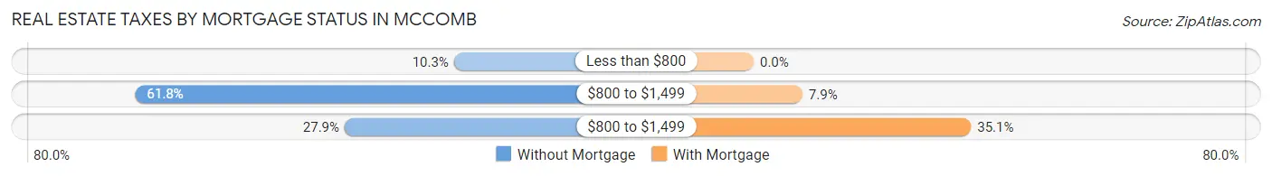 Real Estate Taxes by Mortgage Status in McComb