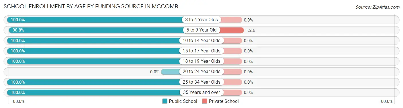 School Enrollment by Age by Funding Source in McComb