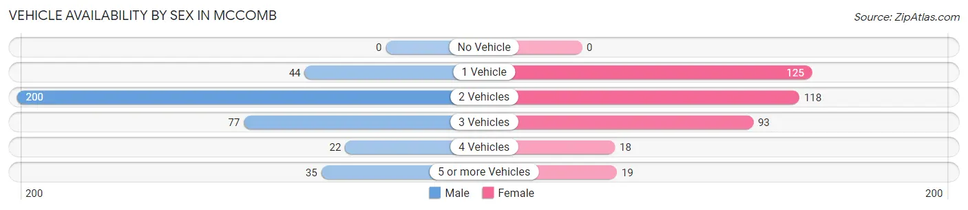 Vehicle Availability by Sex in McComb