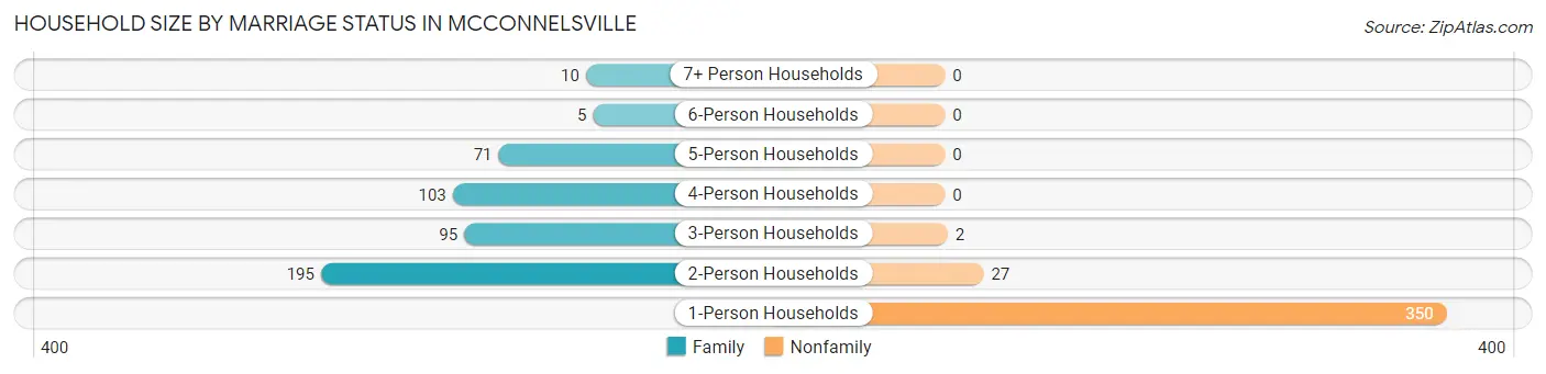 Household Size by Marriage Status in Mcconnelsville