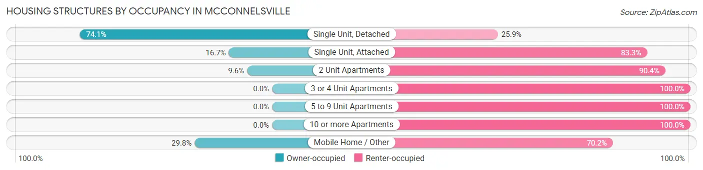 Housing Structures by Occupancy in Mcconnelsville