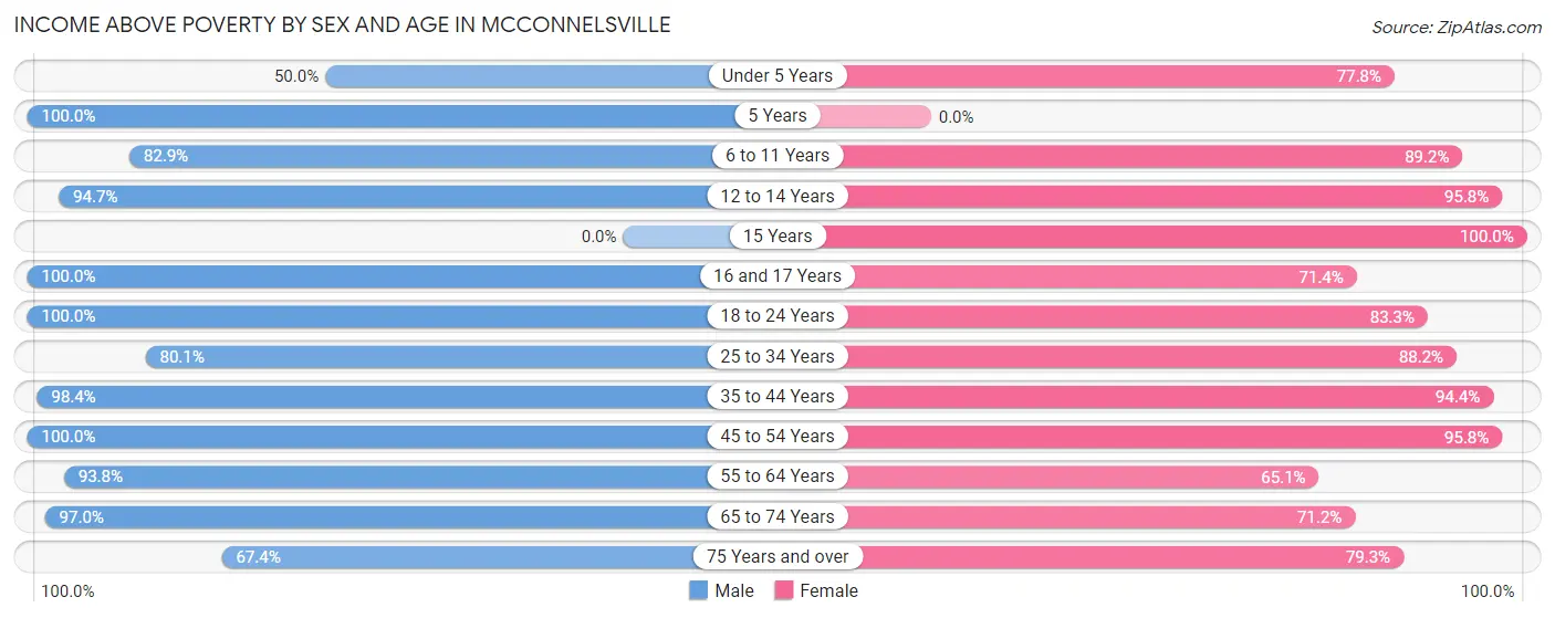 Income Above Poverty by Sex and Age in Mcconnelsville