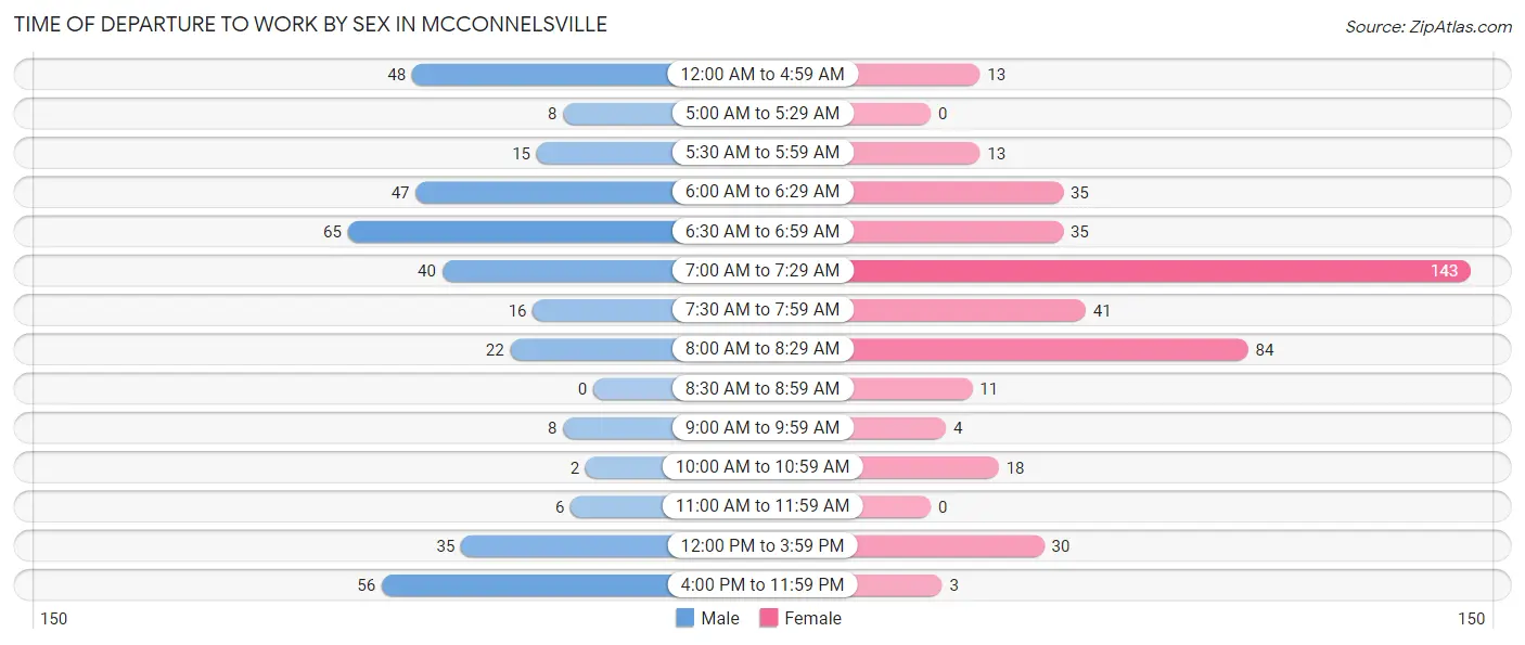 Time of Departure to Work by Sex in Mcconnelsville