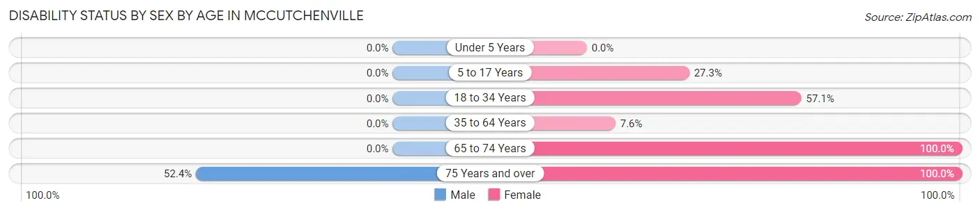 Disability Status by Sex by Age in McCutchenville