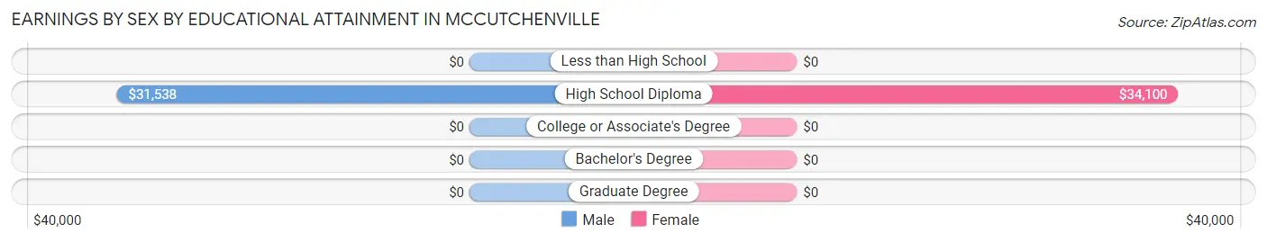Earnings by Sex by Educational Attainment in McCutchenville