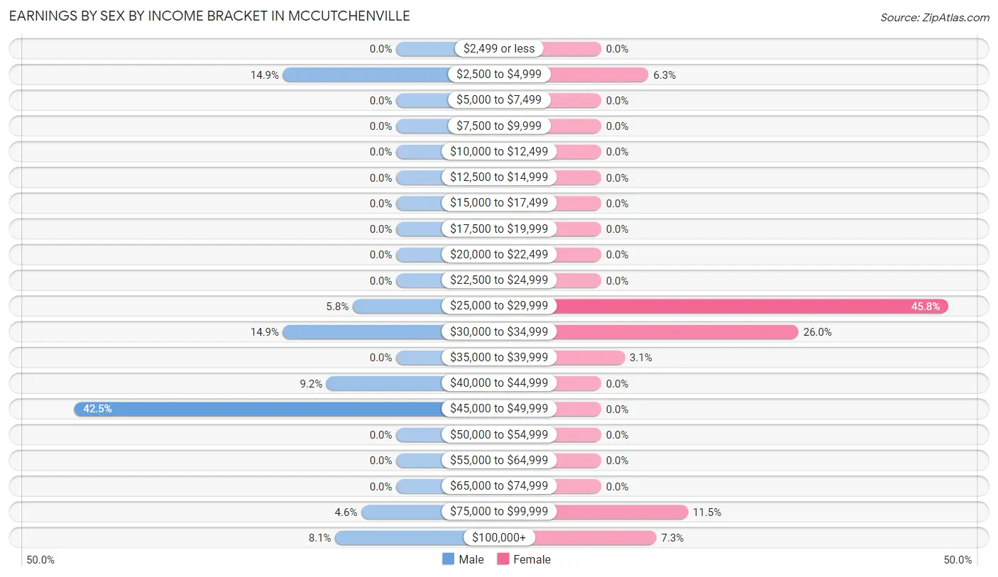 Earnings by Sex by Income Bracket in McCutchenville