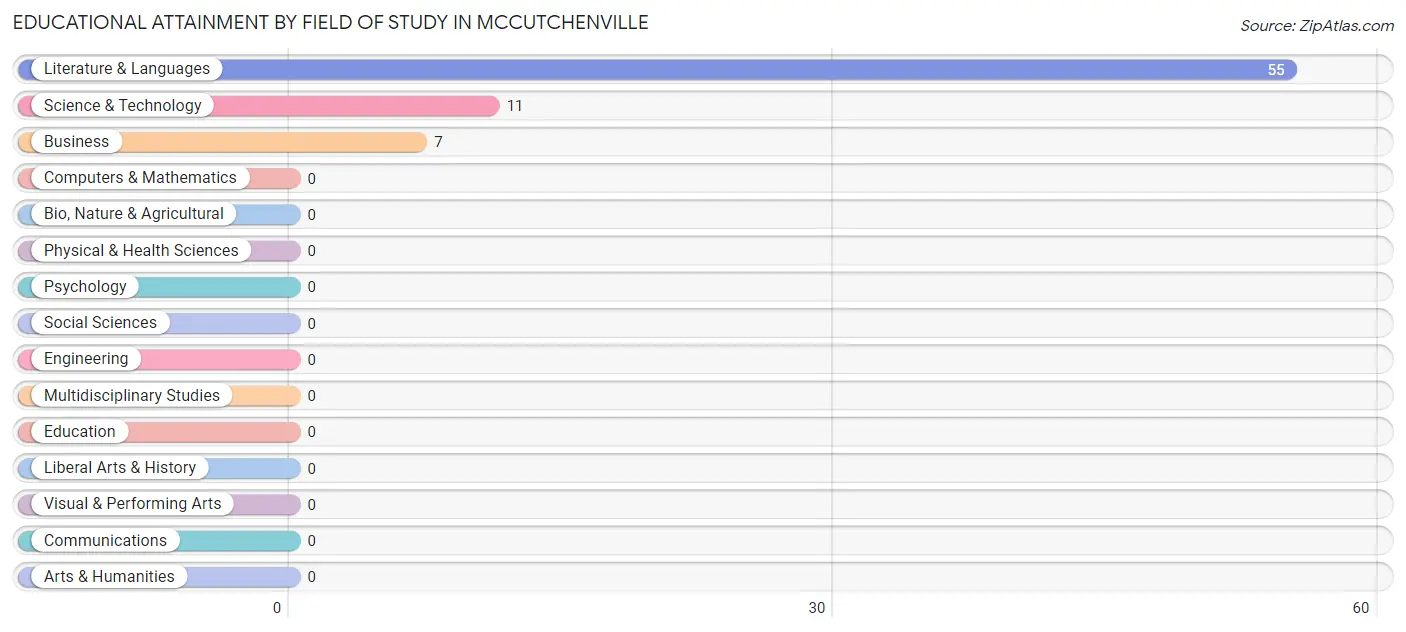 Educational Attainment by Field of Study in McCutchenville