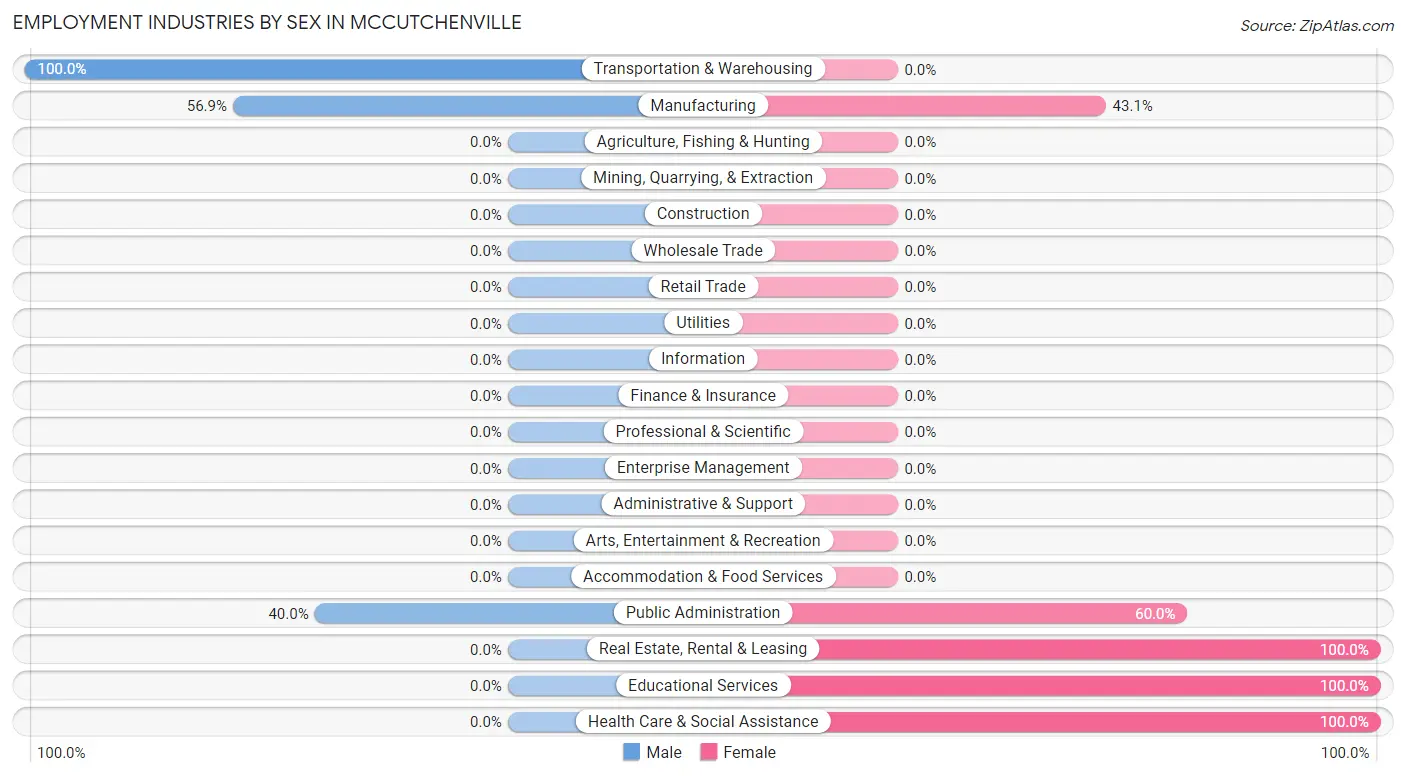 Employment Industries by Sex in McCutchenville