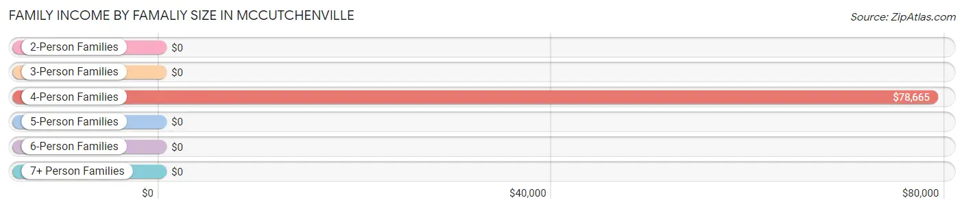 Family Income by Famaliy Size in McCutchenville