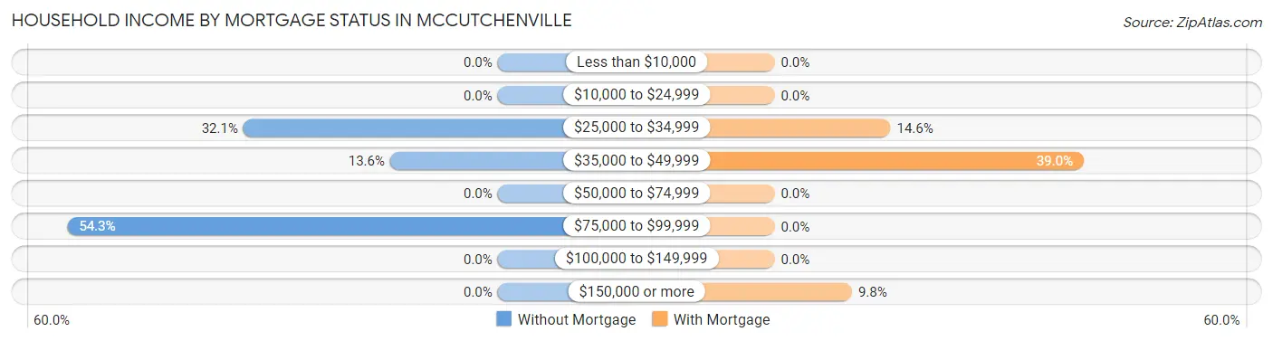 Household Income by Mortgage Status in McCutchenville