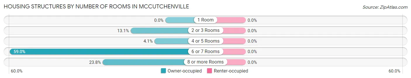 Housing Structures by Number of Rooms in McCutchenville
