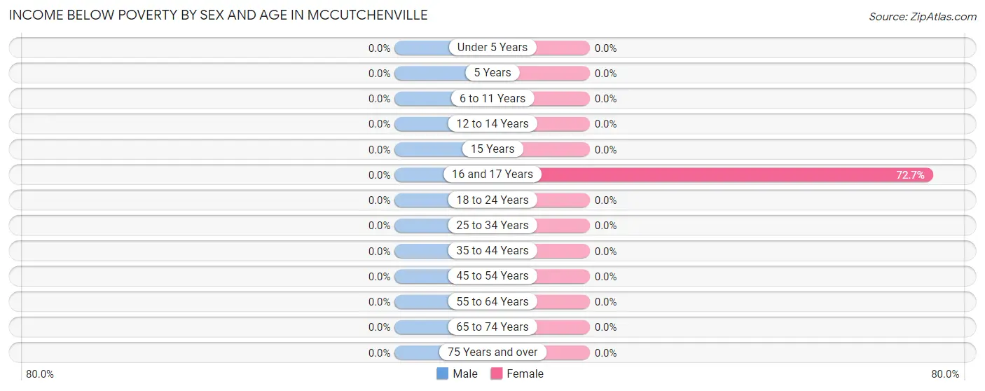 Income Below Poverty by Sex and Age in McCutchenville