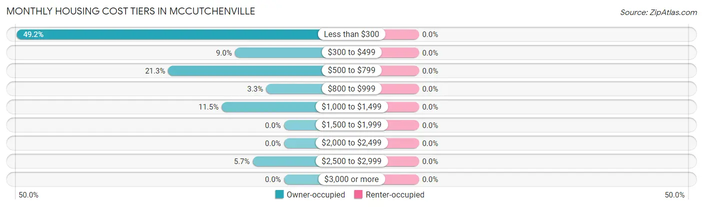 Monthly Housing Cost Tiers in McCutchenville