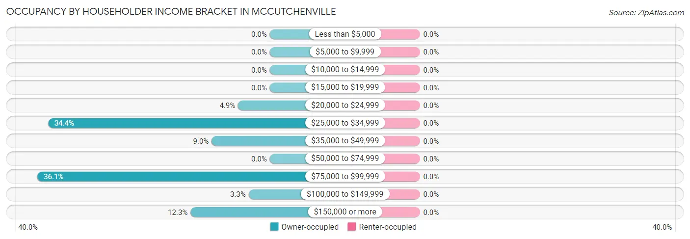 Occupancy by Householder Income Bracket in McCutchenville