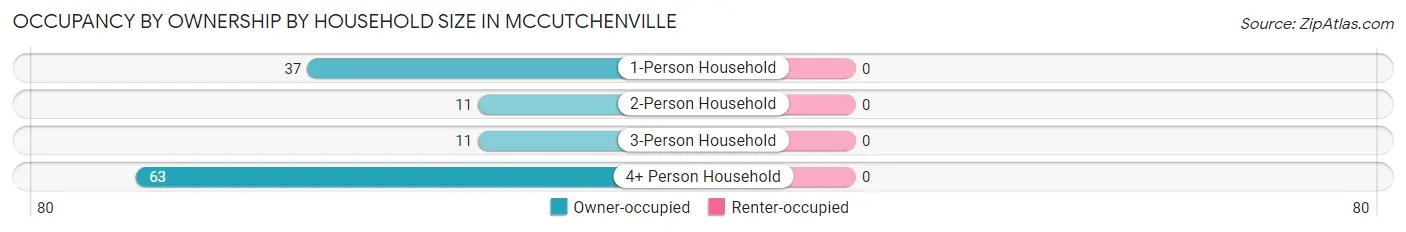 Occupancy by Ownership by Household Size in McCutchenville