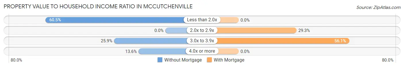 Property Value to Household Income Ratio in McCutchenville