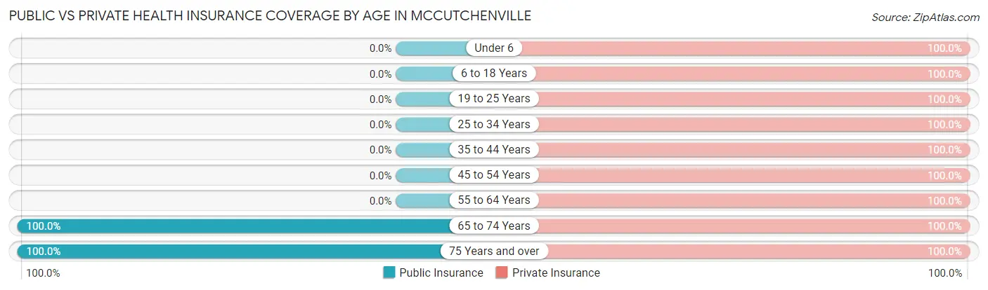 Public vs Private Health Insurance Coverage by Age in McCutchenville
