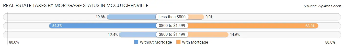 Real Estate Taxes by Mortgage Status in McCutchenville