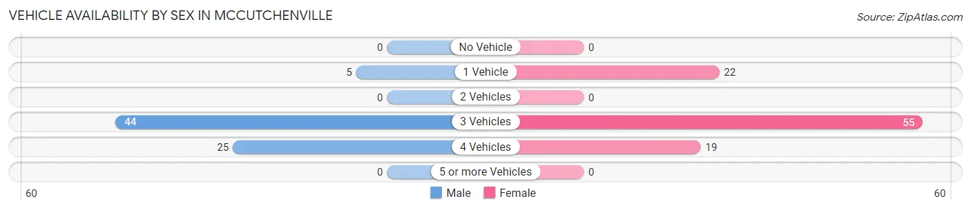 Vehicle Availability by Sex in McCutchenville