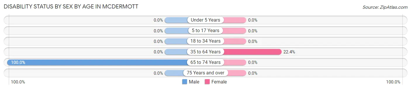 Disability Status by Sex by Age in McDermott