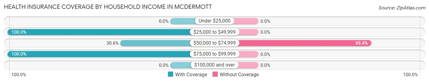 Health Insurance Coverage by Household Income in McDermott