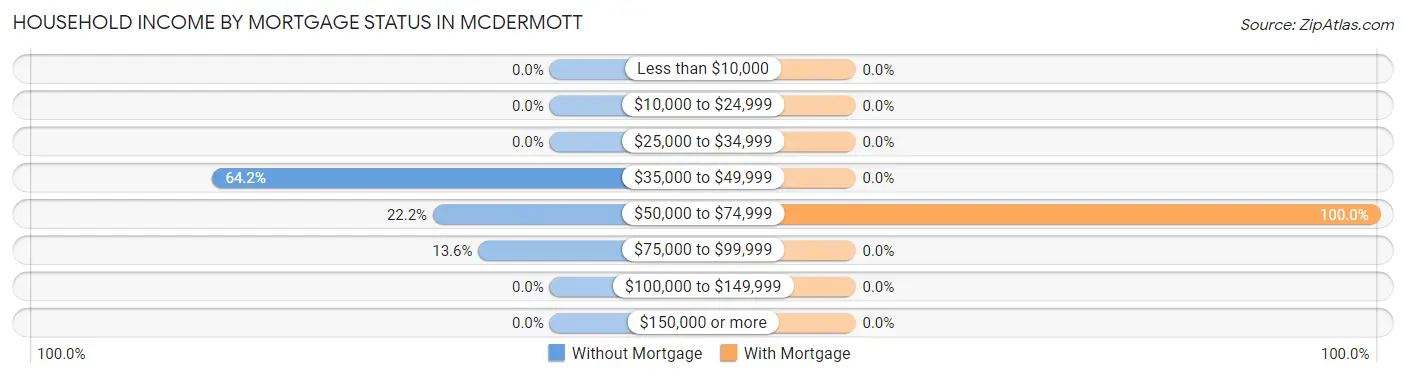 Household Income by Mortgage Status in McDermott
